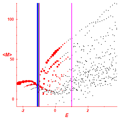 Peres lattice <M>